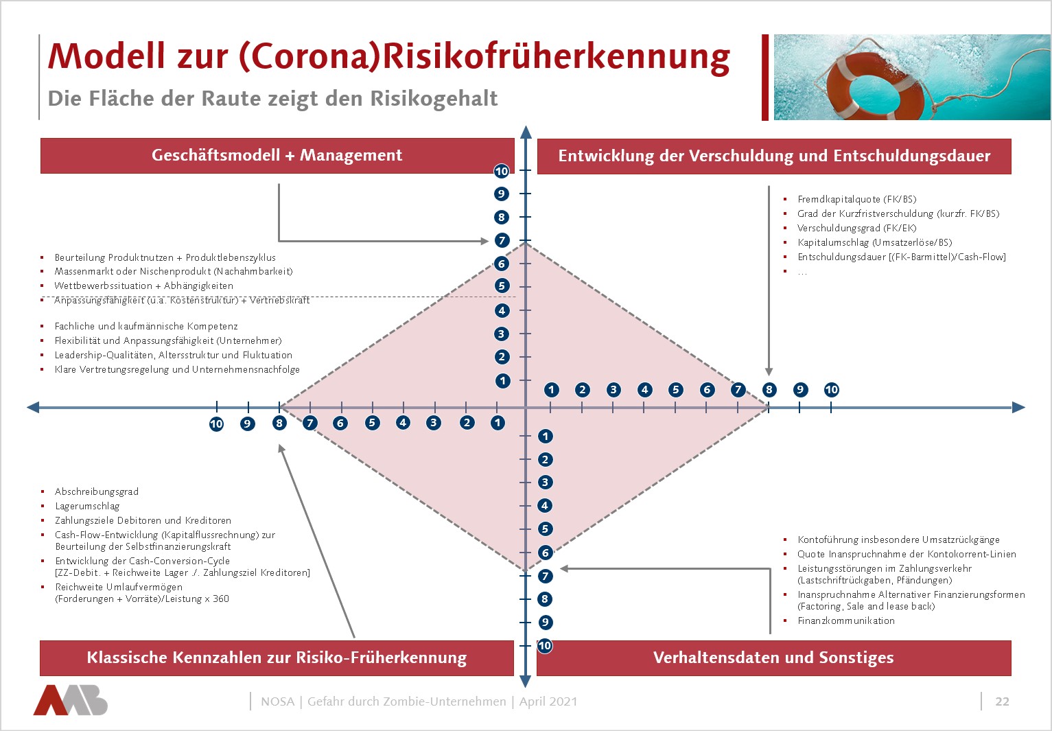 Modell zur Corona-Risikofrüherkennung